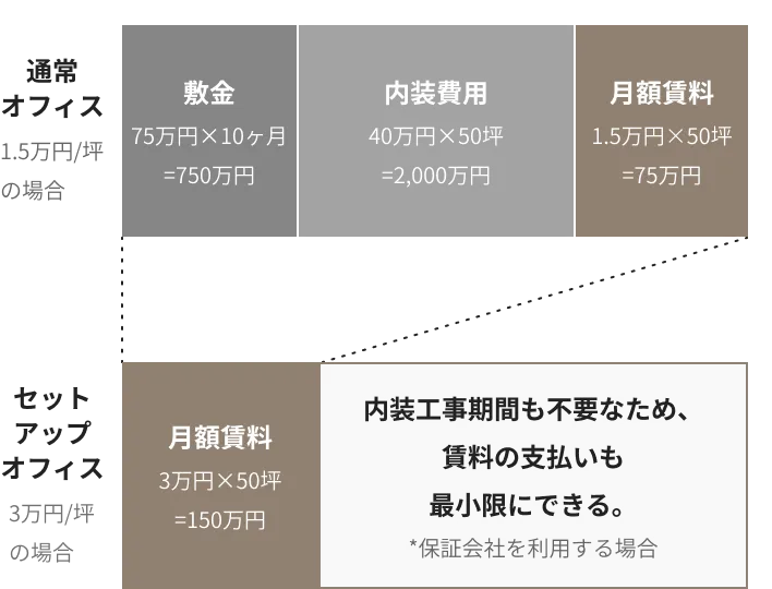 セットアップオフィスと通常オフィスの費用差額イメージ
